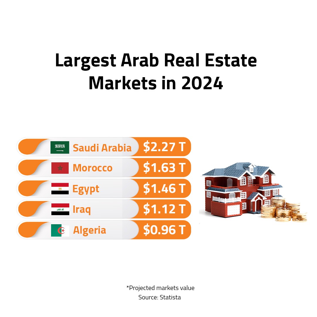 Largest Arab Real Estate Marke